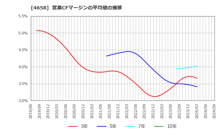 4658 日本空調サービス(株): 営業CFマージンの平均値の推移