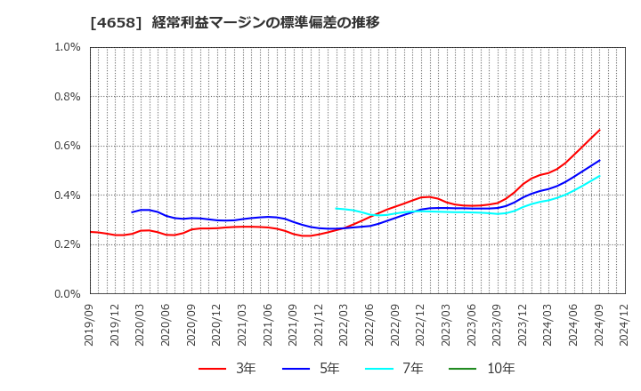 4658 日本空調サービス(株): 経常利益マージンの標準偏差の推移