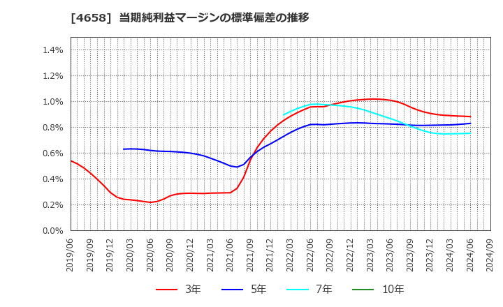 4658 日本空調サービス(株): 当期純利益マージンの標準偏差の推移