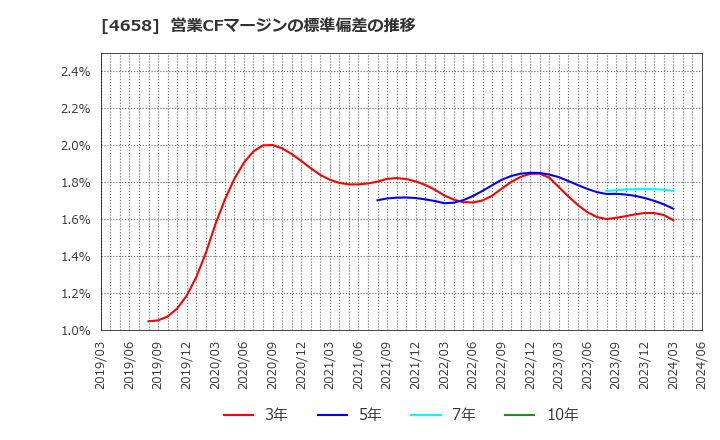 4658 日本空調サービス(株): 営業CFマージンの標準偏差の推移