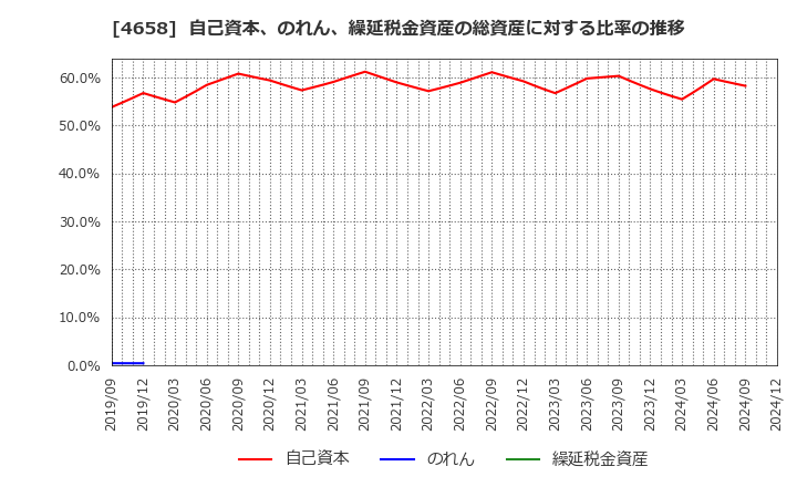 4658 日本空調サービス(株): 自己資本、のれん、繰延税金資産の総資産に対する比率の推移