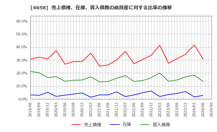 4658 日本空調サービス(株): 売上債権、在庫、買入債務の総資産に対する比率の推移