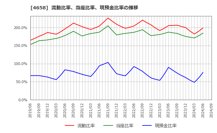 4658 日本空調サービス(株): 流動比率、当座比率、現預金比率の推移