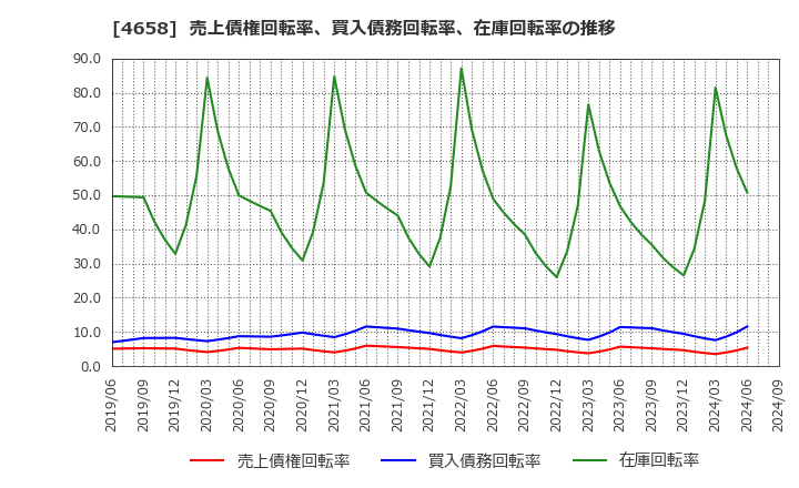 4658 日本空調サービス(株): 売上債権回転率、買入債務回転率、在庫回転率の推移