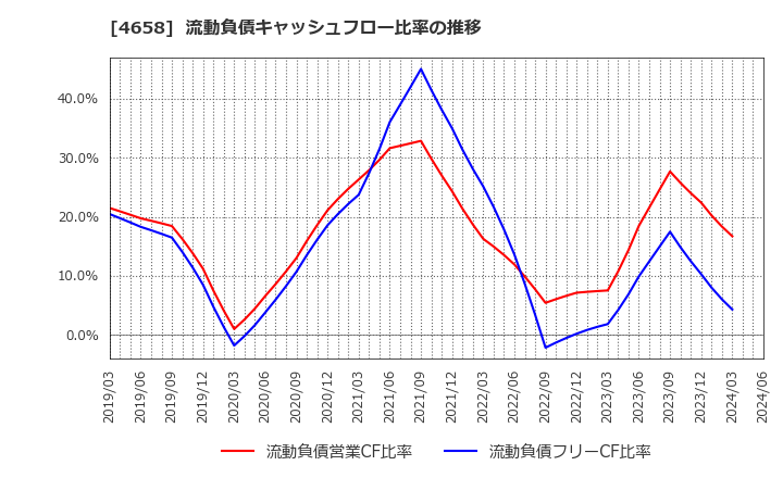 4658 日本空調サービス(株): 流動負債キャッシュフロー比率の推移