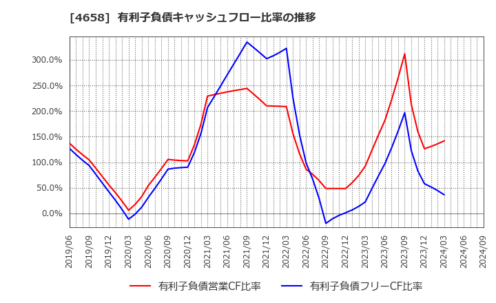 4658 日本空調サービス(株): 有利子負債キャッシュフロー比率の推移