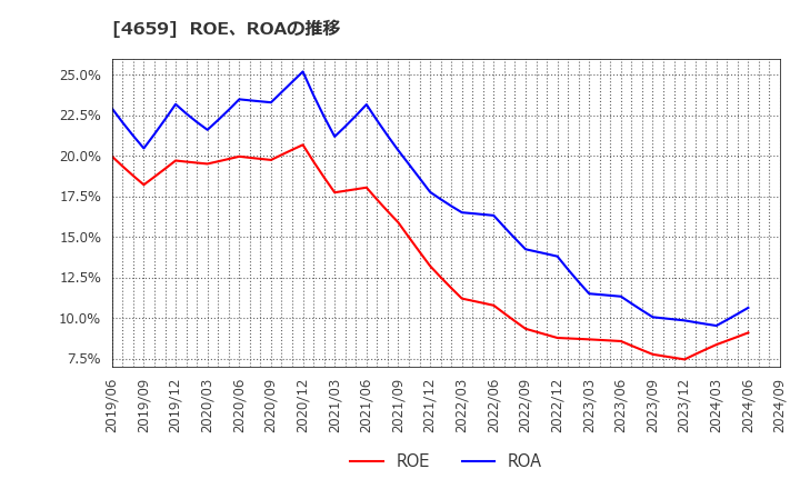 4659 (株)エイジス: ROE、ROAの推移