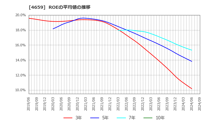 4659 (株)エイジス: ROEの平均値の推移