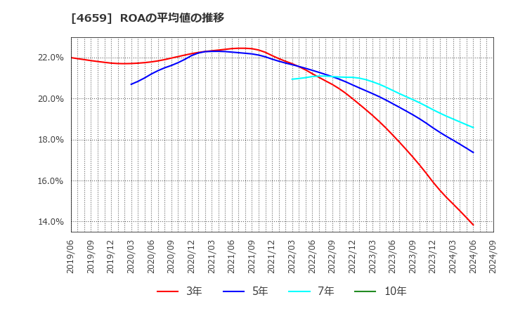 4659 (株)エイジス: ROAの平均値の推移