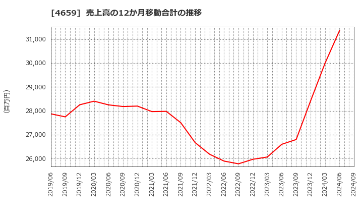 4659 (株)エイジス: 売上高の12か月移動合計の推移