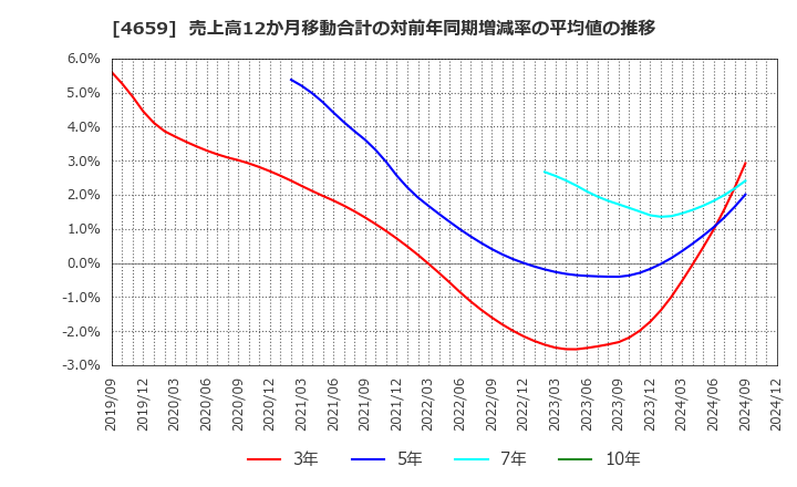 4659 (株)エイジス: 売上高12か月移動合計の対前年同期増減率の平均値の推移