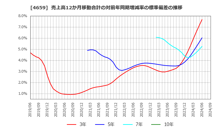 4659 (株)エイジス: 売上高12か月移動合計の対前年同期増減率の標準偏差の推移