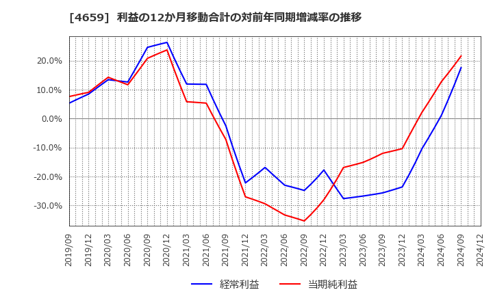 4659 (株)エイジス: 利益の12か月移動合計の対前年同期増減率の推移