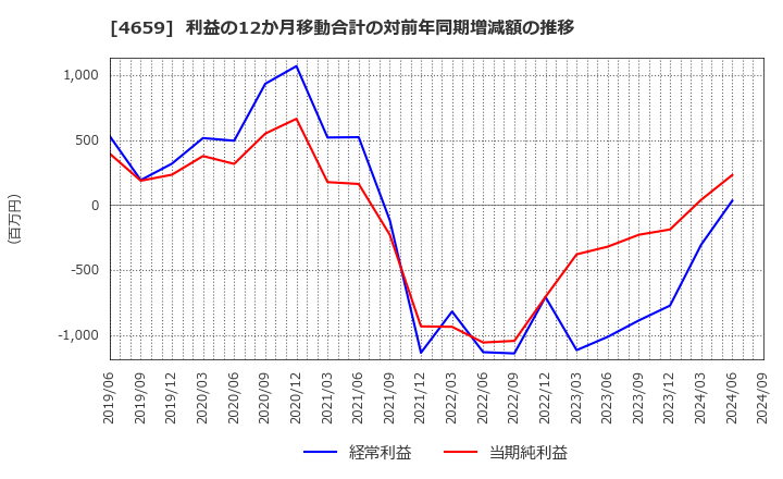 4659 (株)エイジス: 利益の12か月移動合計の対前年同期増減額の推移