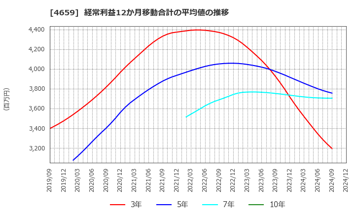 4659 (株)エイジス: 経常利益12か月移動合計の平均値の推移