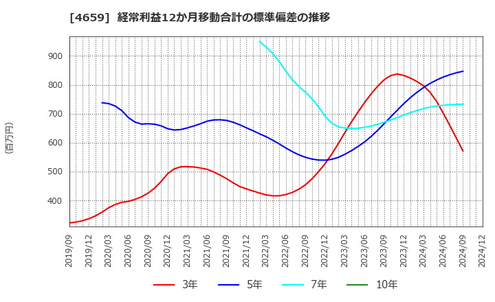 4659 (株)エイジス: 経常利益12か月移動合計の標準偏差の推移