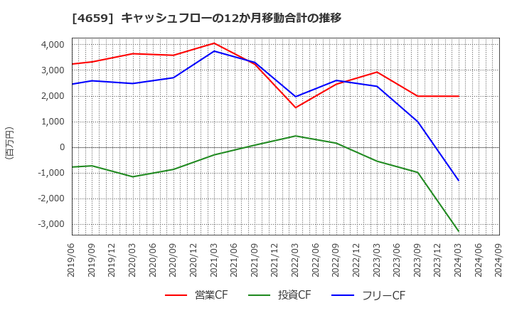 4659 (株)エイジス: キャッシュフローの12か月移動合計の推移