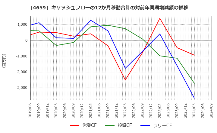 4659 (株)エイジス: キャッシュフローの12か月移動合計の対前年同期増減額の推移