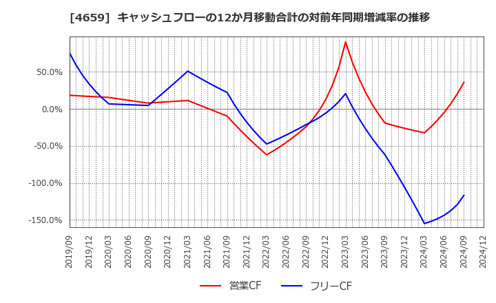 4659 (株)エイジス: キャッシュフローの12か月移動合計の対前年同期増減率の推移