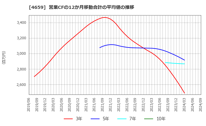 4659 (株)エイジス: 営業CFの12か月移動合計の平均値の推移