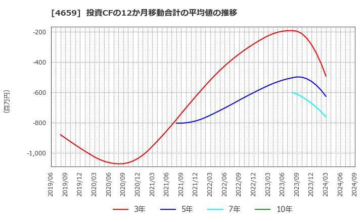 4659 (株)エイジス: 投資CFの12か月移動合計の平均値の推移