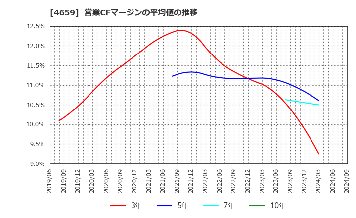 4659 (株)エイジス: 営業CFマージンの平均値の推移