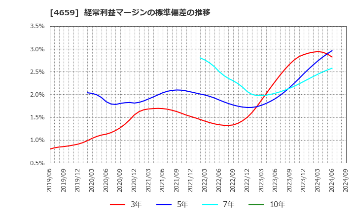 4659 (株)エイジス: 経常利益マージンの標準偏差の推移