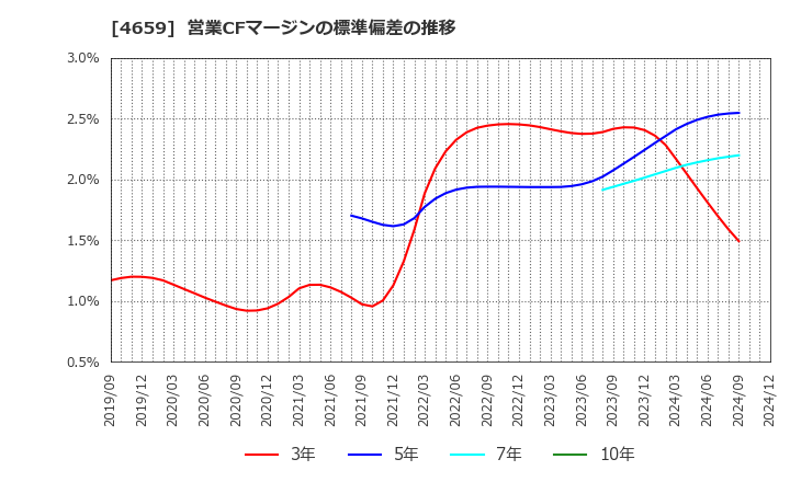 4659 (株)エイジス: 営業CFマージンの標準偏差の推移