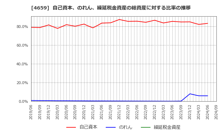 4659 (株)エイジス: 自己資本、のれん、繰延税金資産の総資産に対する比率の推移