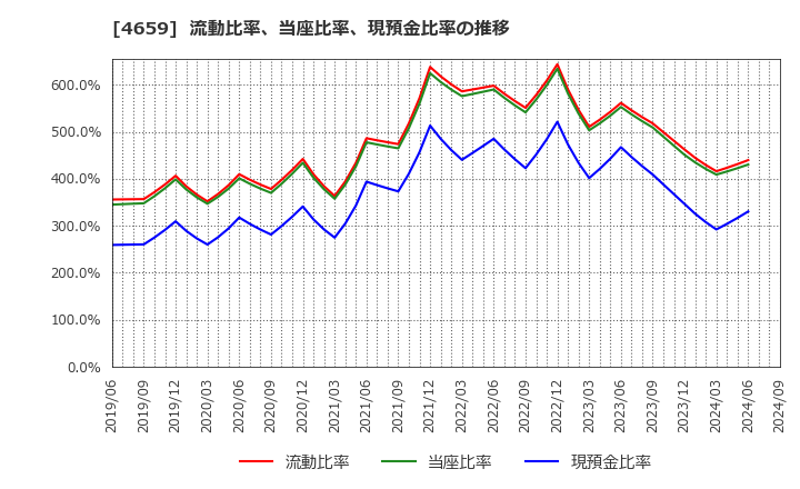 4659 (株)エイジス: 流動比率、当座比率、現預金比率の推移