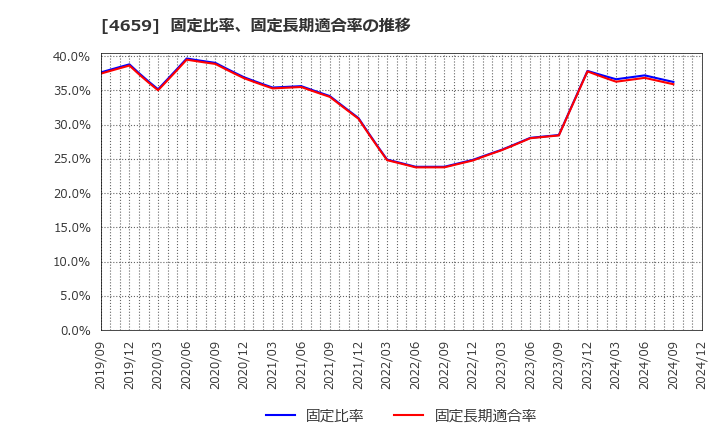 4659 (株)エイジス: 固定比率、固定長期適合率の推移