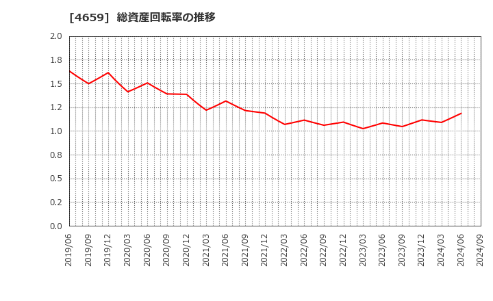 4659 (株)エイジス: 総資産回転率の推移