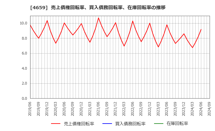 4659 (株)エイジス: 売上債権回転率、買入債務回転率、在庫回転率の推移