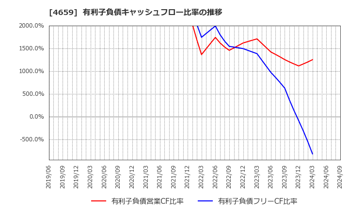 4659 (株)エイジス: 有利子負債キャッシュフロー比率の推移