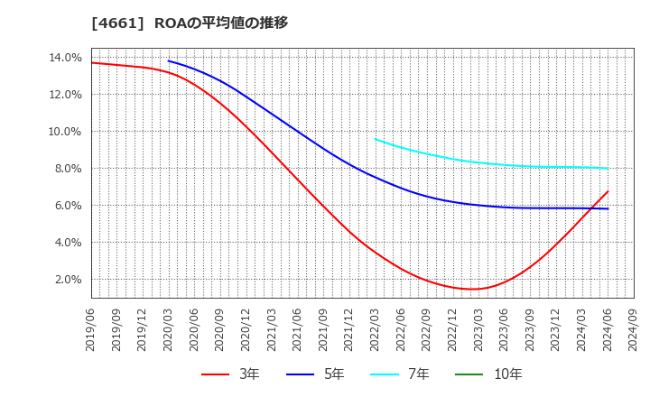 4661 (株)オリエンタルランド: ROAの平均値の推移