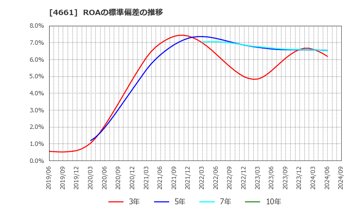 4661 (株)オリエンタルランド: ROAの標準偏差の推移