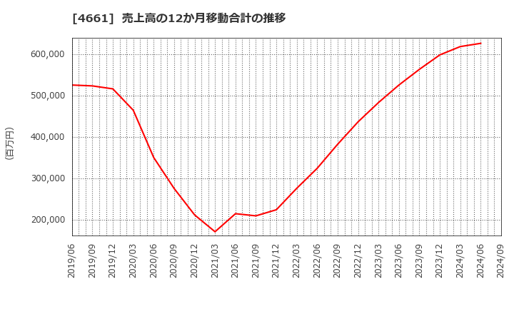 4661 (株)オリエンタルランド: 売上高の12か月移動合計の推移