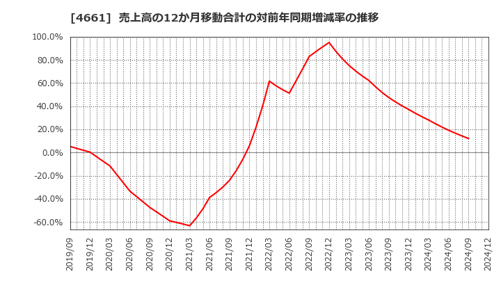 4661 (株)オリエンタルランド: 売上高の12か月移動合計の対前年同期増減率の推移