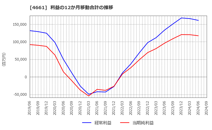 4661 (株)オリエンタルランド: 利益の12か月移動合計の推移