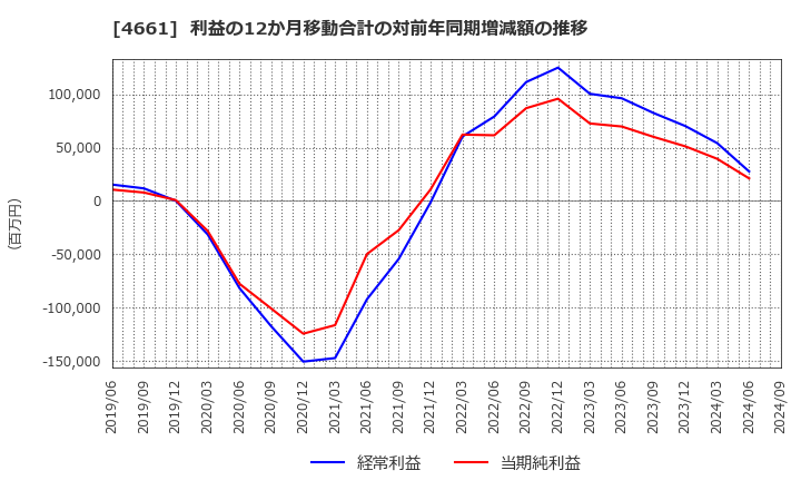 4661 (株)オリエンタルランド: 利益の12か月移動合計の対前年同期増減額の推移