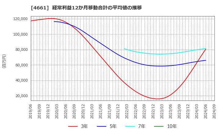 4661 (株)オリエンタルランド: 経常利益12か月移動合計の平均値の推移