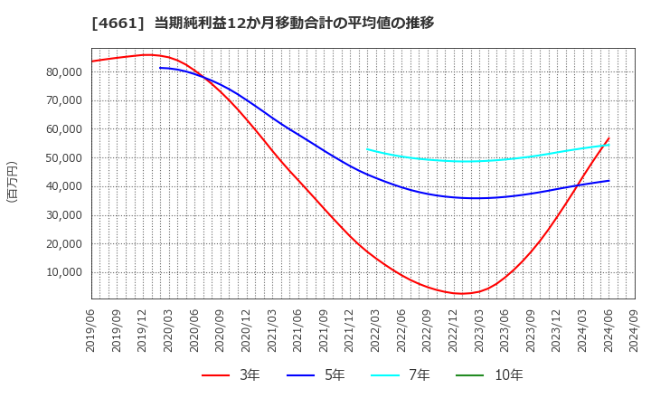 4661 (株)オリエンタルランド: 当期純利益12か月移動合計の平均値の推移