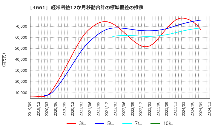 4661 (株)オリエンタルランド: 経常利益12か月移動合計の標準偏差の推移