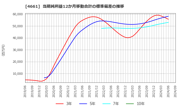 4661 (株)オリエンタルランド: 当期純利益12か月移動合計の標準偏差の推移