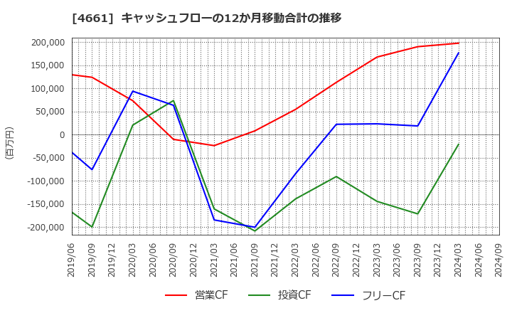 4661 (株)オリエンタルランド: キャッシュフローの12か月移動合計の推移