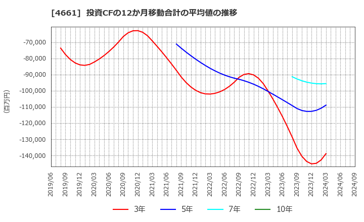 4661 (株)オリエンタルランド: 投資CFの12か月移動合計の平均値の推移