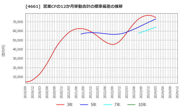 4661 (株)オリエンタルランド: 営業CFの12か月移動合計の標準偏差の推移