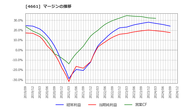 4661 (株)オリエンタルランド: マージンの推移