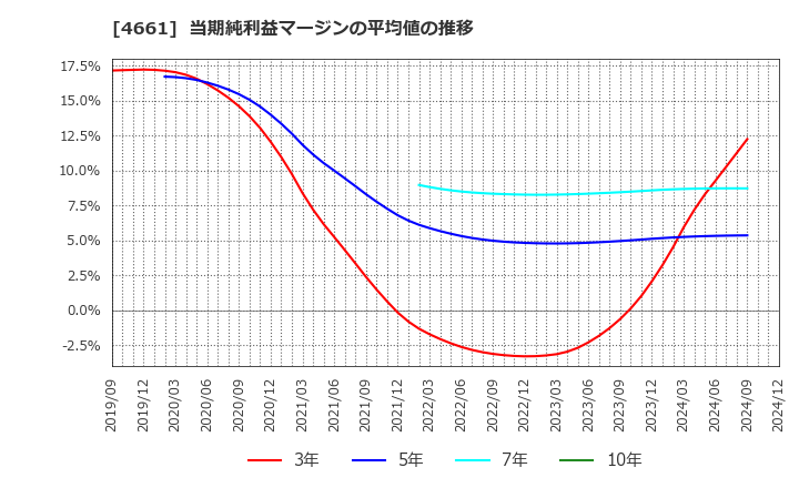 4661 (株)オリエンタルランド: 当期純利益マージンの平均値の推移