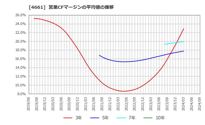 4661 (株)オリエンタルランド: 営業CFマージンの平均値の推移